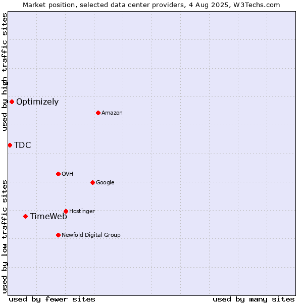 Market position of TimeWeb vs. Optimizely vs. TDC
