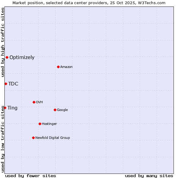 Market position of Optimizely vs. TDC vs. Ting