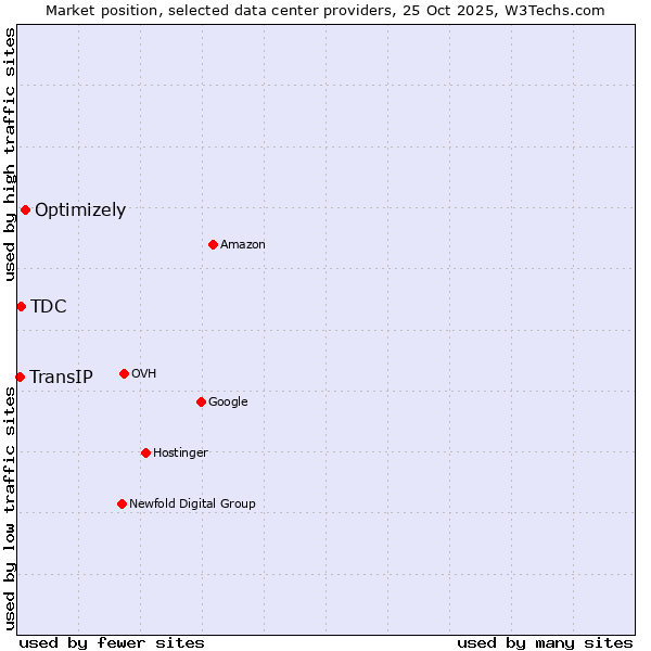Market position of Optimizely vs. TDC vs. TransIP