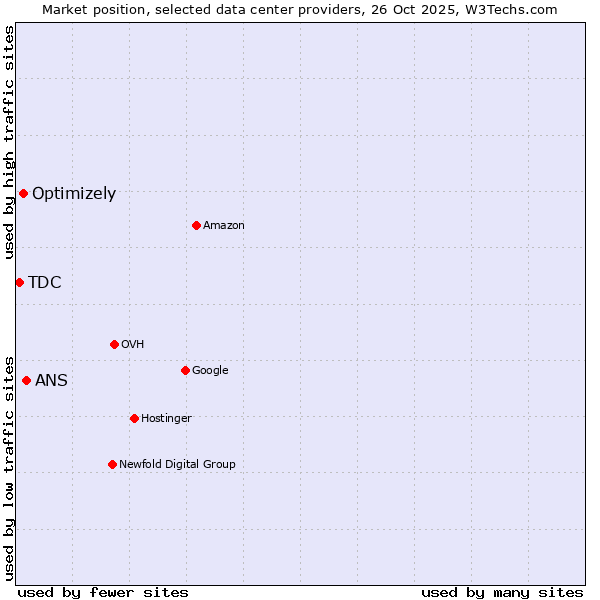 Market position of ANS vs. Optimizely vs. TDC