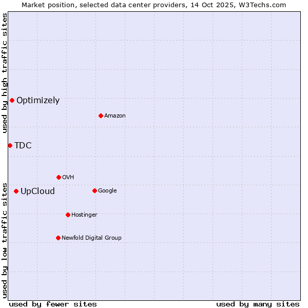 Market position of UpCloud vs. Optimizely vs. TDC