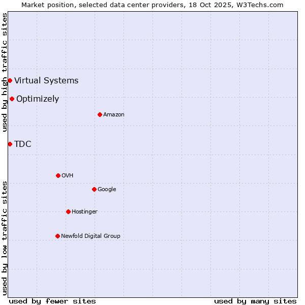 Market position of Optimizely vs. TDC vs. Virtual Systems