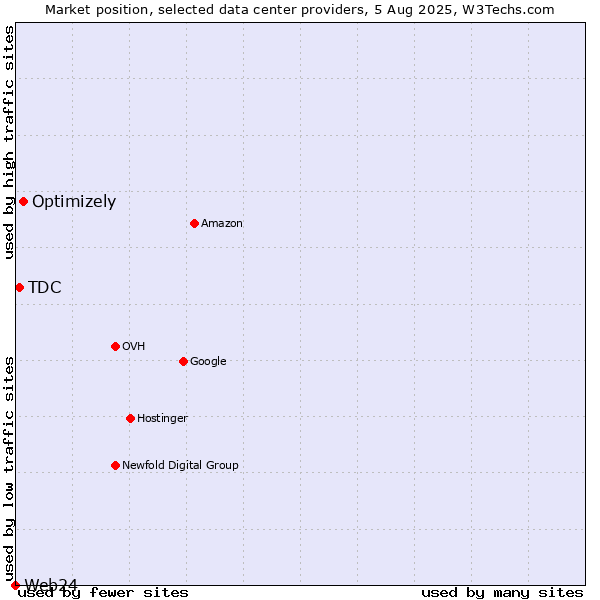Market position of Optimizely vs. TDC vs. Web24