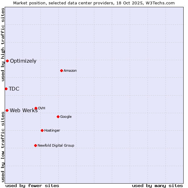 Market position of Optimizely vs. Web Werks vs. TDC