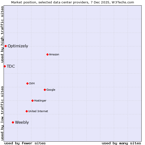 Market position of Weebly vs. Optimizely vs. TDC