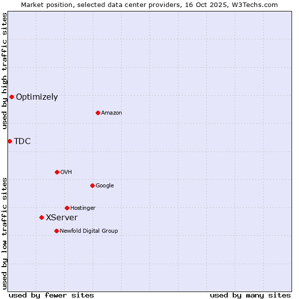 Market position of XServer vs. Optimizely vs. TDC