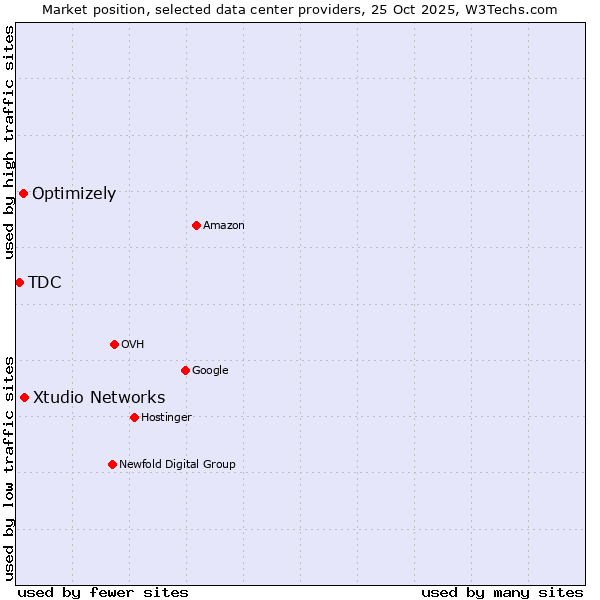 Market position of Xtudio Networks vs. Optimizely vs. TDC