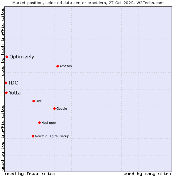 Market position of Optimizely vs. Yotta vs. TDC