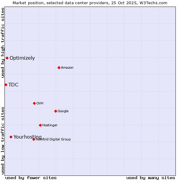 Market position of Yourhosting vs. Optimizely vs. TDC