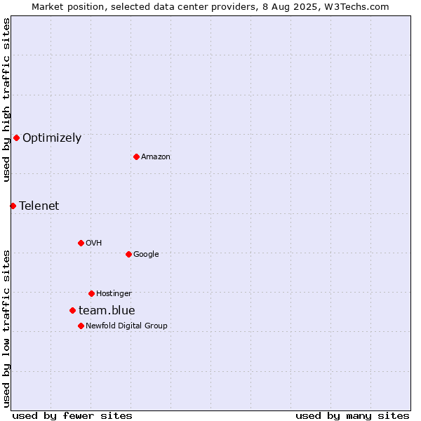 Market position of team.blue vs. Optimizely vs. Telenet