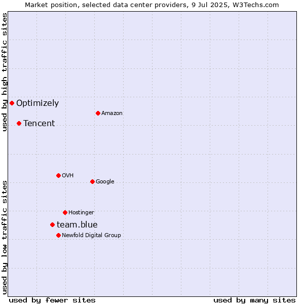 Market position of team.blue vs. Tencent vs. Optimizely