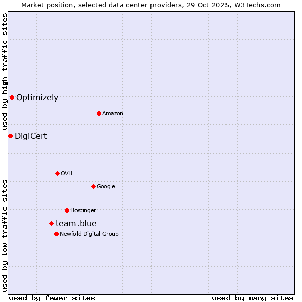 Market position of team.blue vs. Optimizely vs. DigiCert