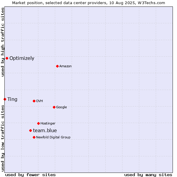 Market position of team.blue vs. Optimizely vs. Ting