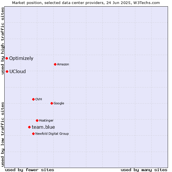 Market position of team.blue vs. UCloud vs. Optimizely