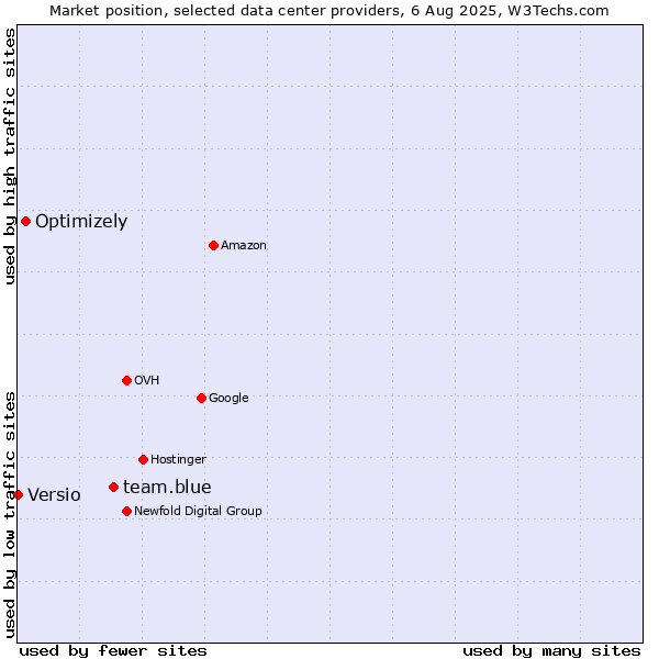 Market position of team.blue vs. Optimizely vs. Versio