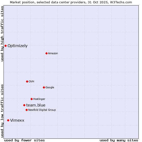 Market position of team.blue vs. Vimexx vs. Optimizely