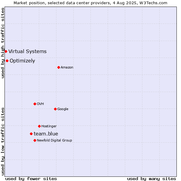 Market position of team.blue vs. Optimizely vs. Virtual Systems