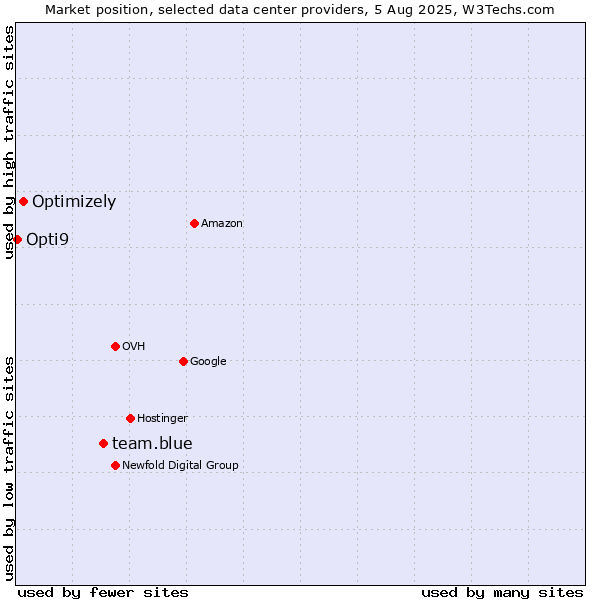 Market position of team.blue vs. Optimizely vs. Opti9