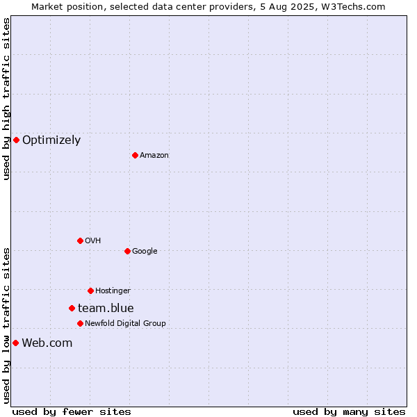 Market position of team.blue vs. Optimizely vs. Web.com