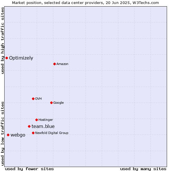 Market position of team.blue vs. webgo vs. Optimizely