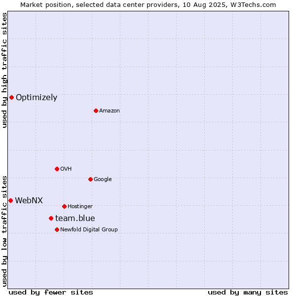 Market position of team.blue vs. Optimizely vs. WebNX