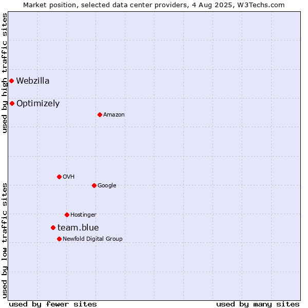 Market position of team.blue vs. Optimizely vs. Webzilla