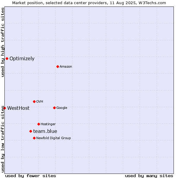 Market position of team.blue vs. Optimizely vs. WestHost