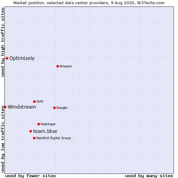Market position of team.blue vs. Optimizely vs. Windstream