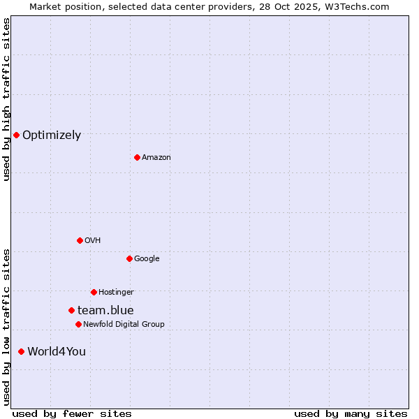 Market position of team.blue vs. World4You vs. Optimizely