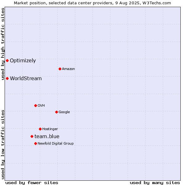 Market position of team.blue vs. Optimizely vs. WorldStream