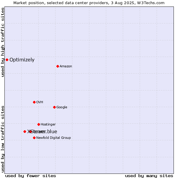Market position of team.blue vs. XServer vs. Optimizely
