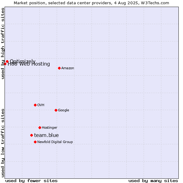 Market position of team.blue vs. Optimizely vs. H88 Web Hosting