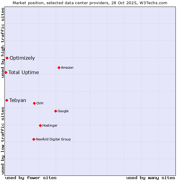 Market position of Optimizely vs. Tebyan vs. Total Uptime