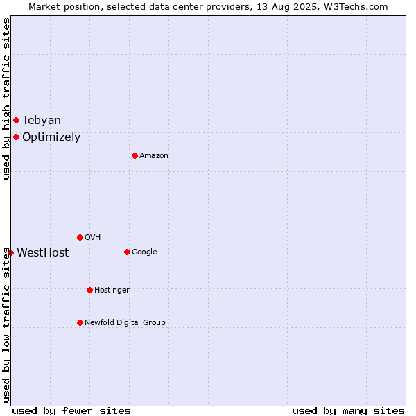 Market position of Optimizely vs. Tebyan vs. WestHost