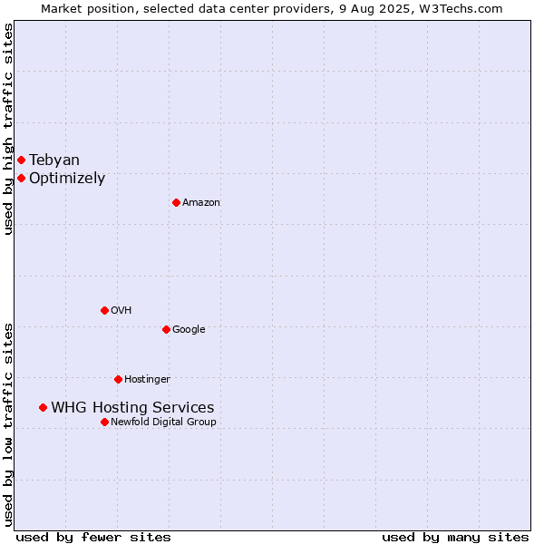 Market position of WHG Hosting Services vs. Optimizely vs. Tebyan