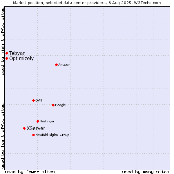 Market position of XServer vs. Optimizely vs. Tebyan