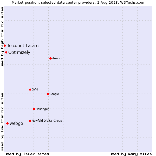 Market position of webgo vs. Optimizely vs. Telconet Latam