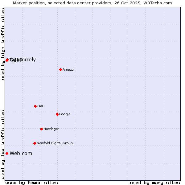 Market position of Optimizely vs. Tele2 vs. Web.com