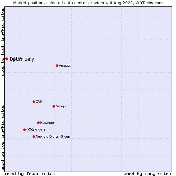 Market position of XServer vs. Optimizely vs. Tele2