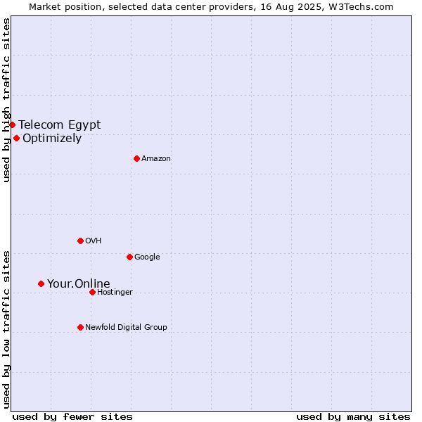 Market position of Your.Online vs. Optimizely vs. Telecom Egypt