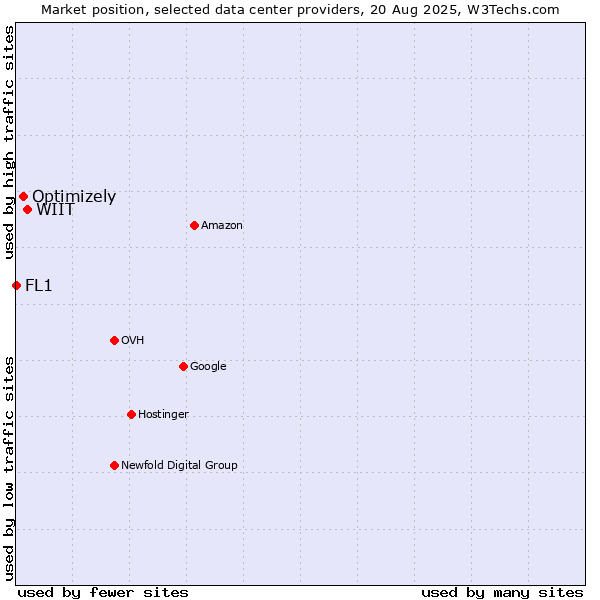 Market position of WIIT vs. Optimizely vs. FL1