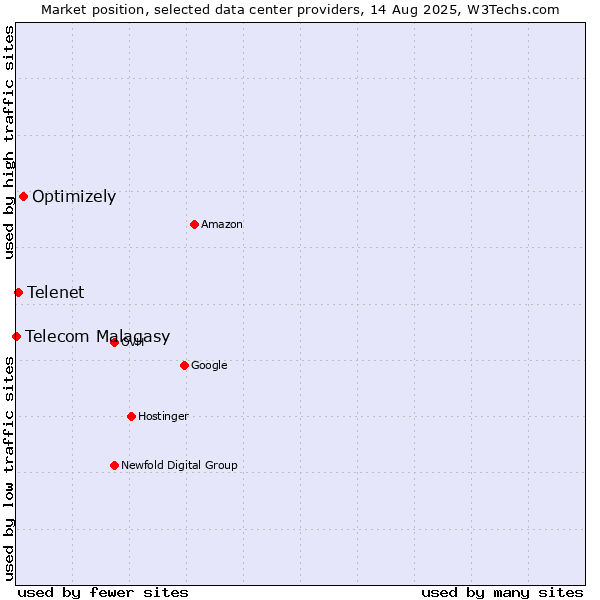Market position of Optimizely vs. Telenet vs. Telecom Malagasy