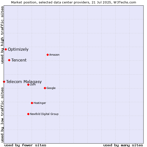 Market position of Tencent vs. Optimizely vs. Telecom Malagasy