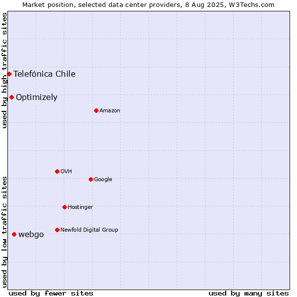 Market position of webgo vs. Optimizely vs. Telefónica Chile