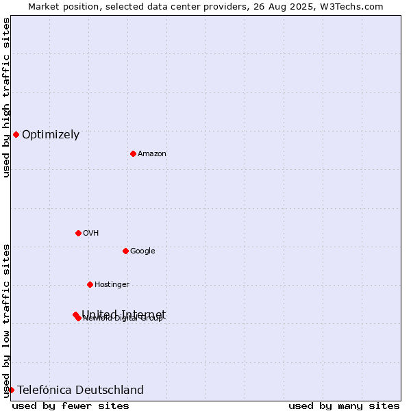 Market position of United Internet vs. Optimizely vs. Telefónica Deutschland