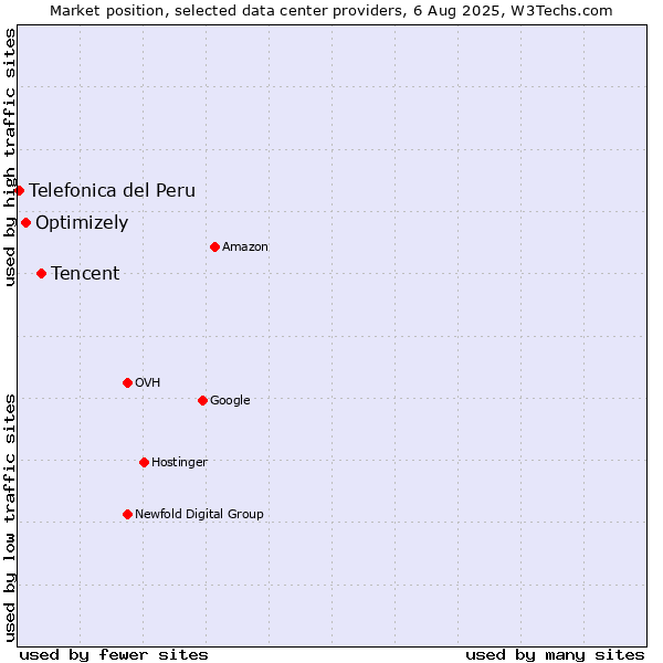 Market position of Tencent vs. Optimizely vs. Telefonica del Peru