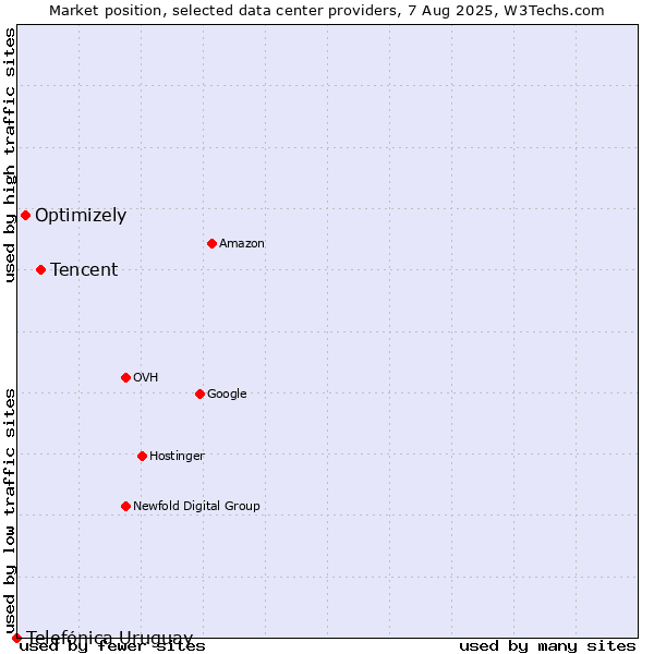 Market position of Tencent vs. Optimizely vs. Telefónica Uruguay