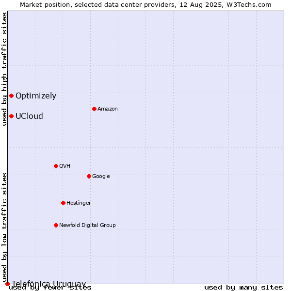 Market position of UCloud vs. Optimizely vs. Telefónica Uruguay