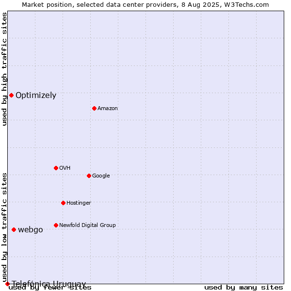 Market position of webgo vs. Optimizely vs. Telefónica Uruguay