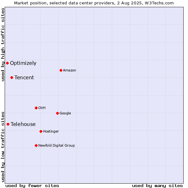 Market position of Tencent vs. Telehouse vs. Optimizely
